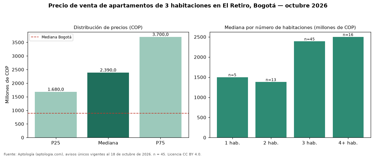Precio de venta de apartamentos de 3 habitaciones en El Retiro, Bogotá — octubre 2026