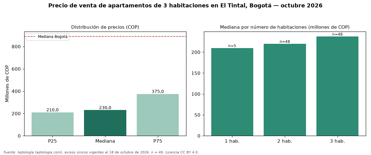 Precio de venta de apartamentos de 3 habitaciones en El Tintal, Bogotá — octubre 2026