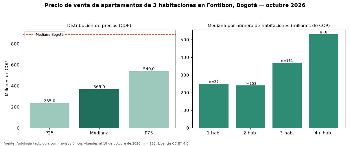 Precio de venta de apartamentos de 3 habitaciones en Fontibon, Bogotá — octubre 2026