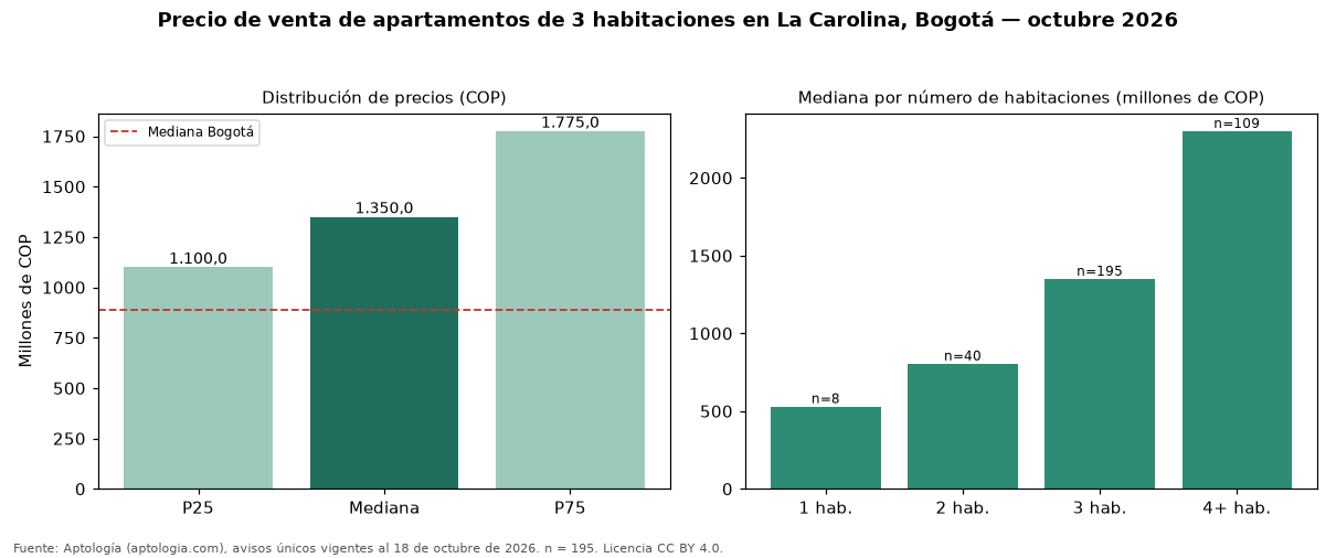 Precio de venta de apartamentos de 3 habitaciones en La Carolina, Bogotá — octubre 2026