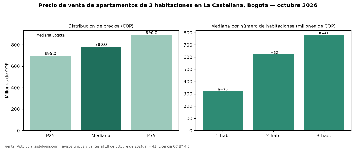 Precio de venta de apartamentos de 3 habitaciones en La Castellana, Bogotá — octubre 2026