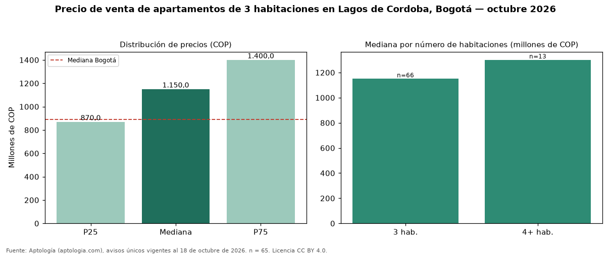 Precio de venta de apartamentos de 3 habitaciones en Lagos de Cordoba, Bogotá — octubre 2026