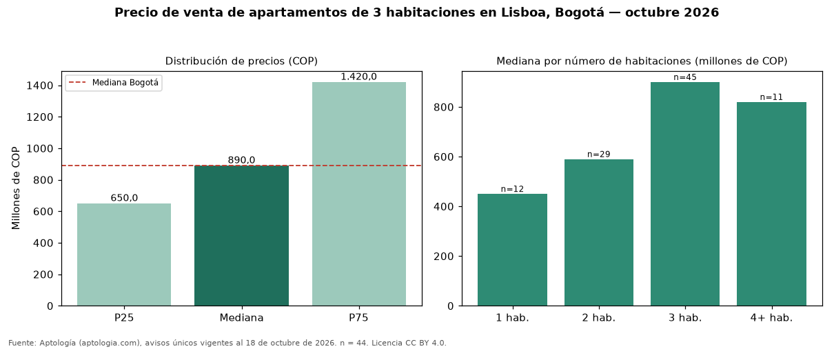 Precio de venta de apartamentos de 3 habitaciones en Lisboa, Bogotá — octubre 2026