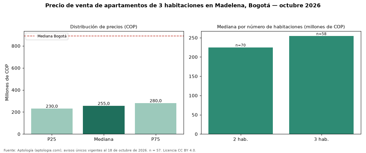 Precio de venta de apartamentos de 3 habitaciones en Madelena, Bogotá — octubre 2026