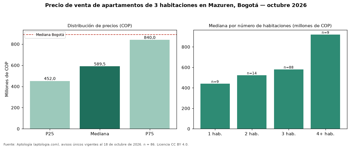 Precio de venta de apartamentos de 3 habitaciones en Mazuren, Bogotá — octubre 2026