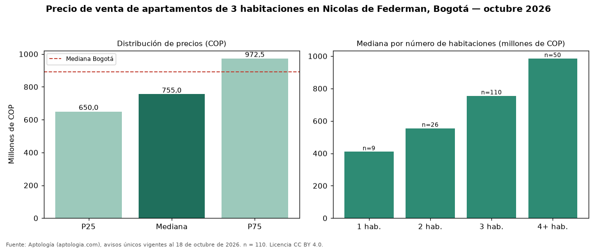 Precio de venta de apartamentos de 3 habitaciones en Nicolas de Federman, Bogotá — octubre 2026