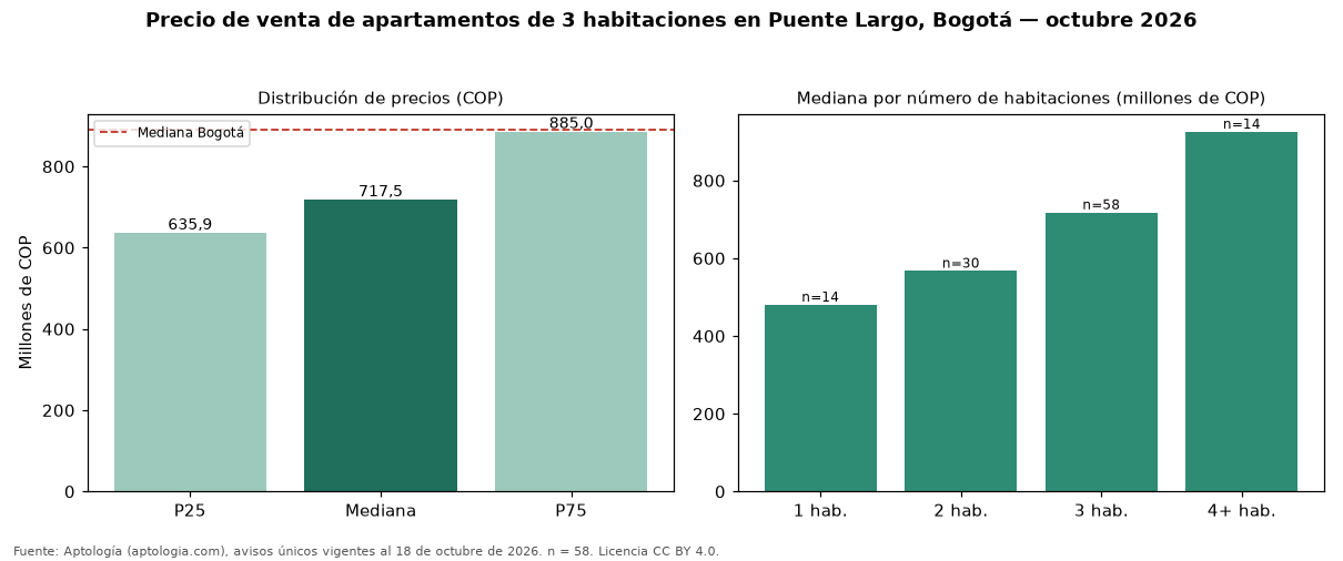 Precio de venta de apartamentos de 3 habitaciones en Puente Largo, Bogotá — octubre 2026