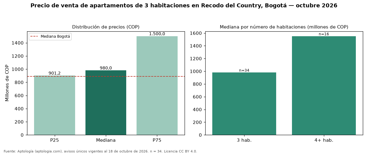 Precio de venta de apartamentos de 3 habitaciones en Recodo del Country, Bogotá — octubre 2026
