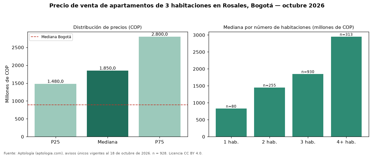 Precio de venta de apartamentos de 3 habitaciones en Rosales, Bogotá — octubre 2026