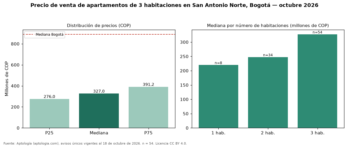 Precio de venta de apartamentos de 3 habitaciones en San Antonio Norte, Bogotá — octubre 2026