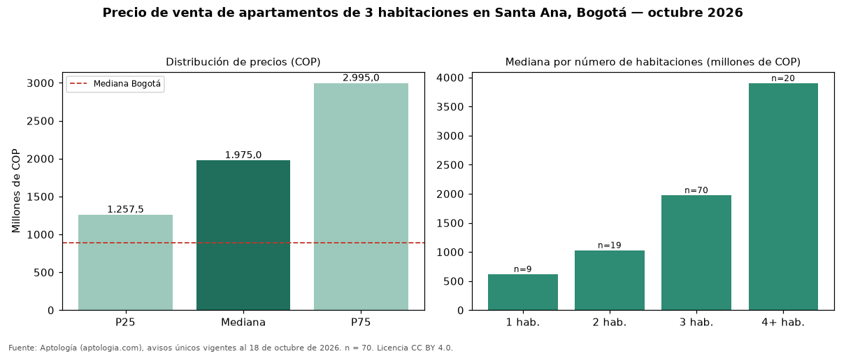 Precio de venta de apartamentos de 3 habitaciones en Santa Ana, Bogotá — octubre 2026