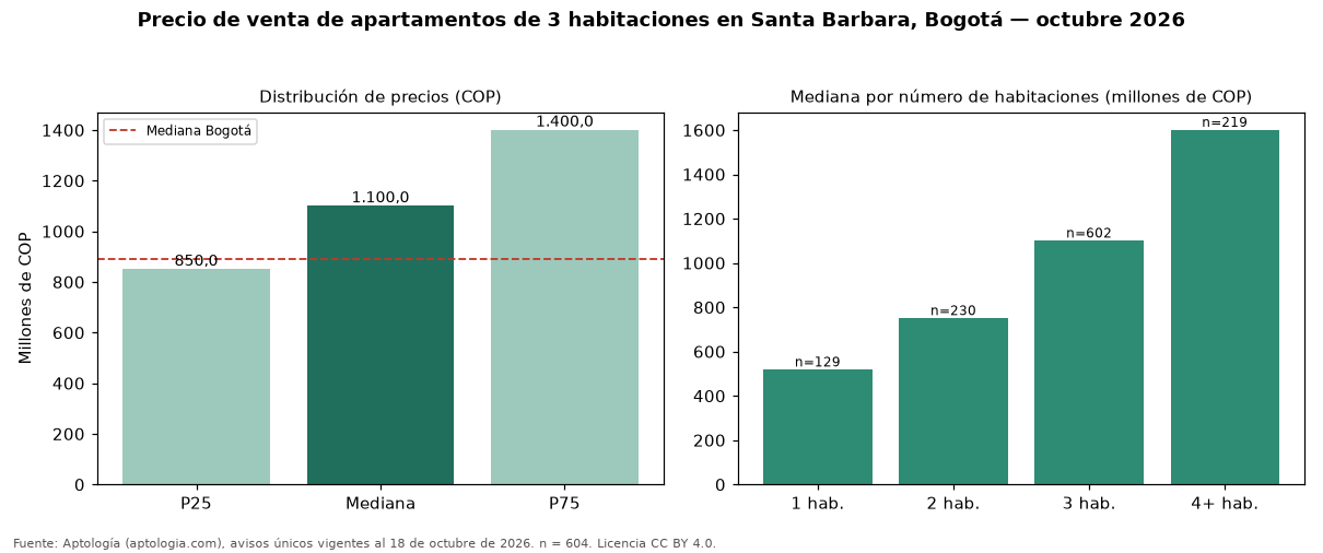 Precio de venta de apartamentos de 3 habitaciones en Santa Barbara, Bogotá — octubre 2026