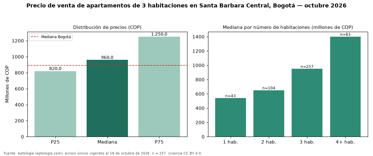 Precio de venta de apartamentos de 3 habitaciones en Santa Barbara Central, Bogotá — octubre 2026
