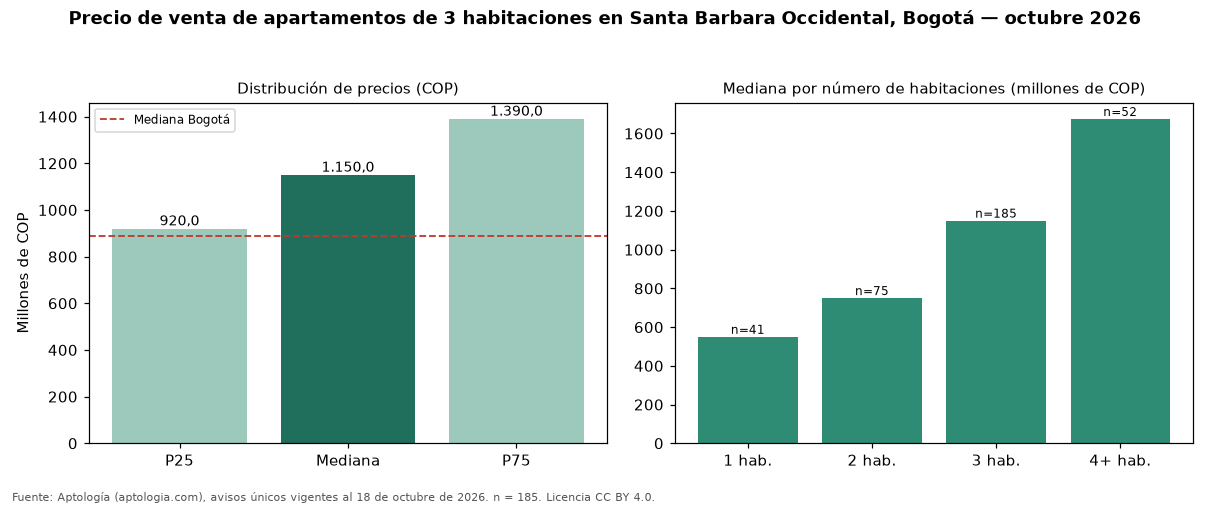 Precio de venta de apartamentos de 3 habitaciones en Santa Barbara Occidental, Bogotá — octubre 2026