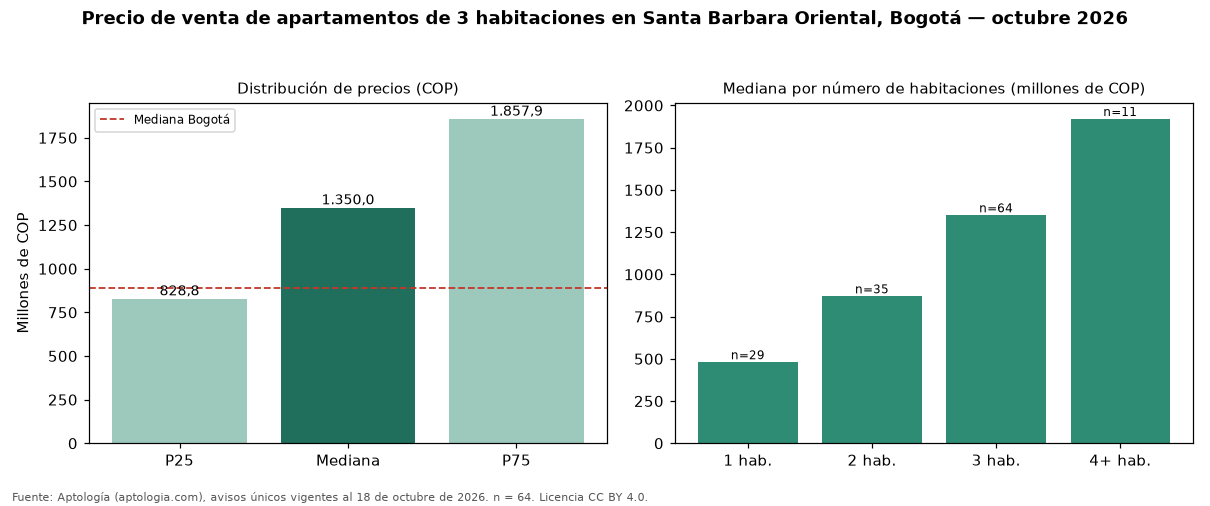 Precio de venta de apartamentos de 3 habitaciones en Santa Barbara Oriental, Bogotá — octubre 2026