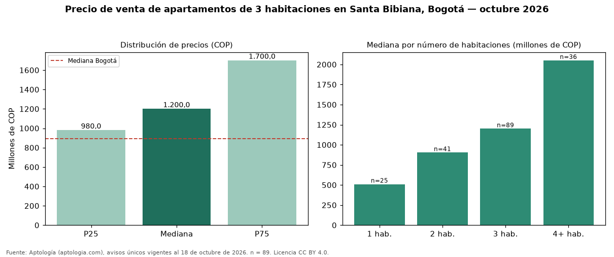 Precio de venta de apartamentos de 3 habitaciones en Santa Bibiana, Bogotá — octubre 2026