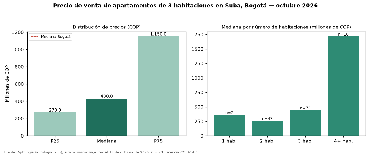 Precio de venta de apartamentos de 3 habitaciones en Suba, Bogotá — octubre 2026