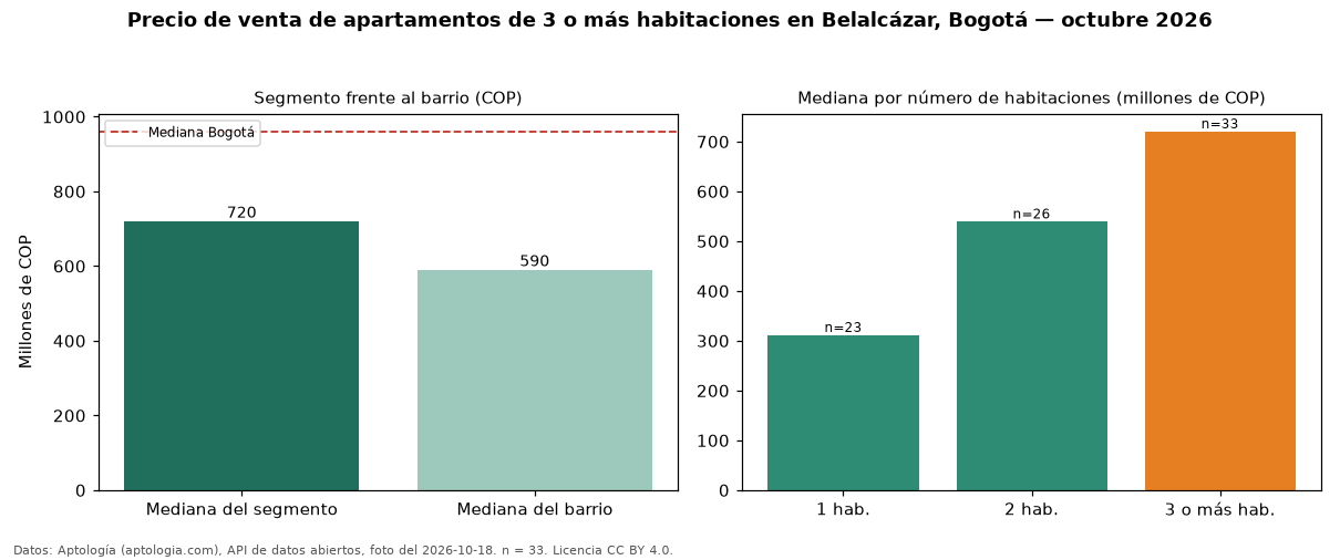 Precio de venta de apartamentos de 3 o más habitaciones en Belalcázar, Bogotá — octubre 2026