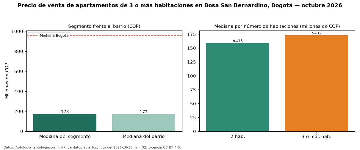 Precio de venta de apartamentos de 3 o más habitaciones en Bosa San Bernardino, Bogotá — octubre 2026