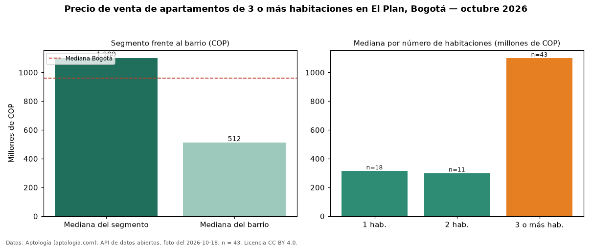 Precio de venta de apartamentos de 3 o más habitaciones en El Plan, Bogotá — octubre 2026