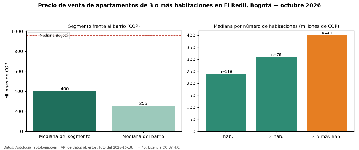 Precio de venta de apartamentos de 3 o más habitaciones en El Redil, Bogotá — octubre 2026