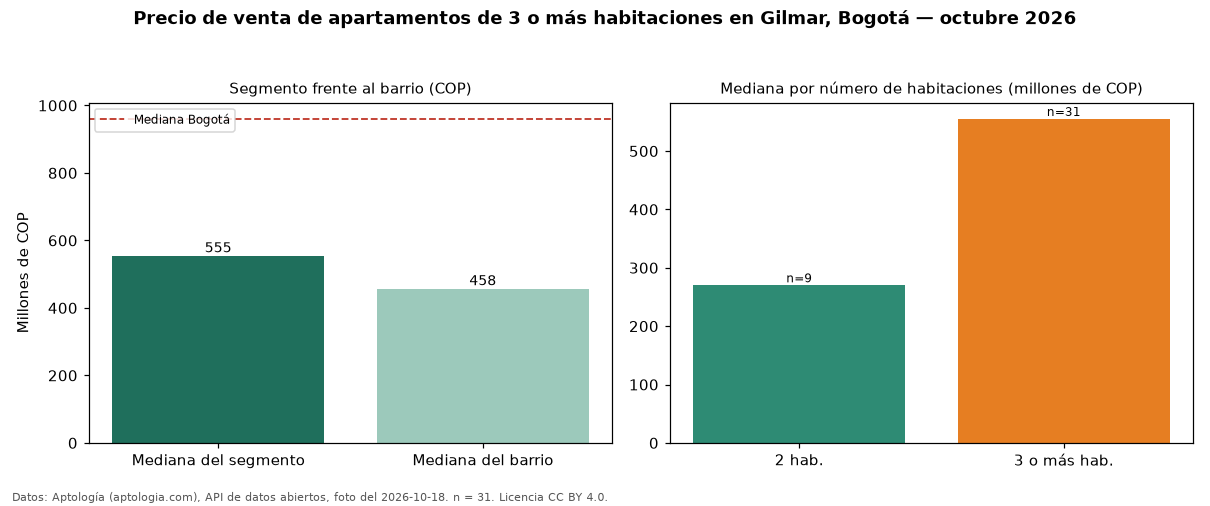 Precio de venta de apartamentos de 3 o más habitaciones en Gilmar, Bogotá — octubre 2026