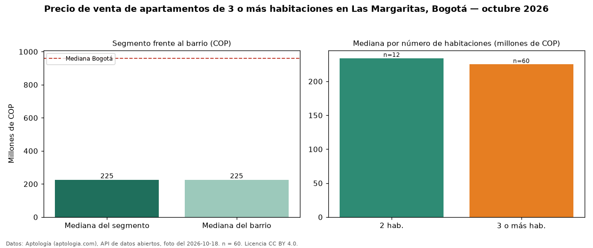 Precio de venta de apartamentos de 3 o más habitaciones en Las Margaritas, Bogotá — octubre 2026