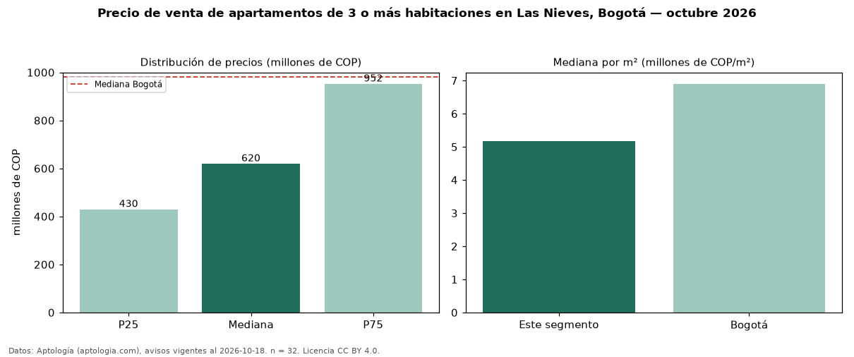 Precio de venta de apartamentos de 3 o más habitaciones en Las Nieves, Bogotá — octubre 2026