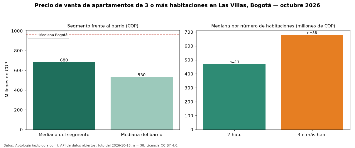 Precio de venta de apartamentos de 3 o más habitaciones en Las Villas, Bogotá — octubre 2026