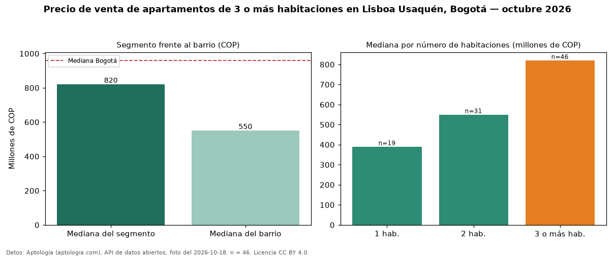 Precio de venta de apartamentos de 3 o más habitaciones en Lisboa Usaquén, Bogotá — octubre 2026