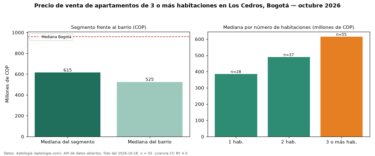 Precio de venta de apartamentos de 3 o más habitaciones en Los Cedros, Bogotá — octubre 2026