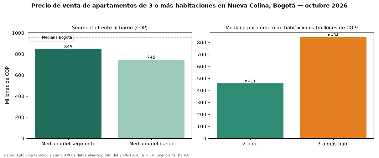 Precio de venta de apartamentos de 3 o más habitaciones en Nueva Colina, Bogotá — octubre 2026