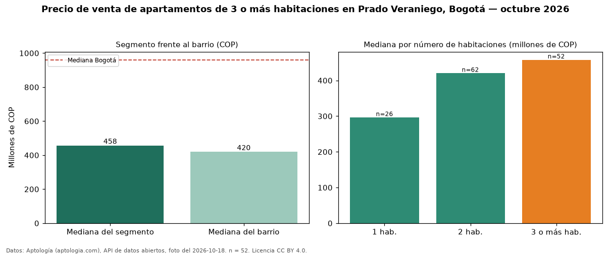 Precio de venta de apartamentos de 3 o más habitaciones en Prado Veraniego, Bogotá — octubre 2026