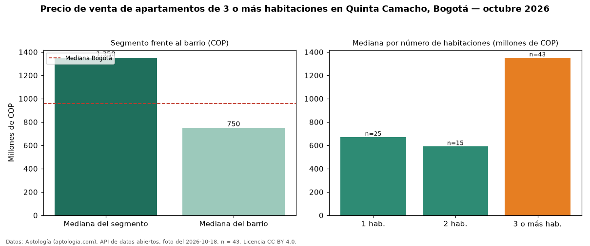 Precio de venta de apartamentos de 3 o más habitaciones en Quinta Camacho, Bogotá — octubre 2026