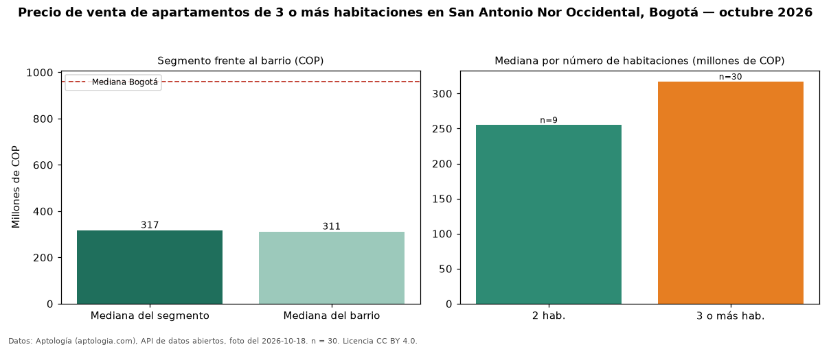 Precio de venta de apartamentos de 3 o más habitaciones en San Antonio Nor Occidental, Bogotá — octubre 2026