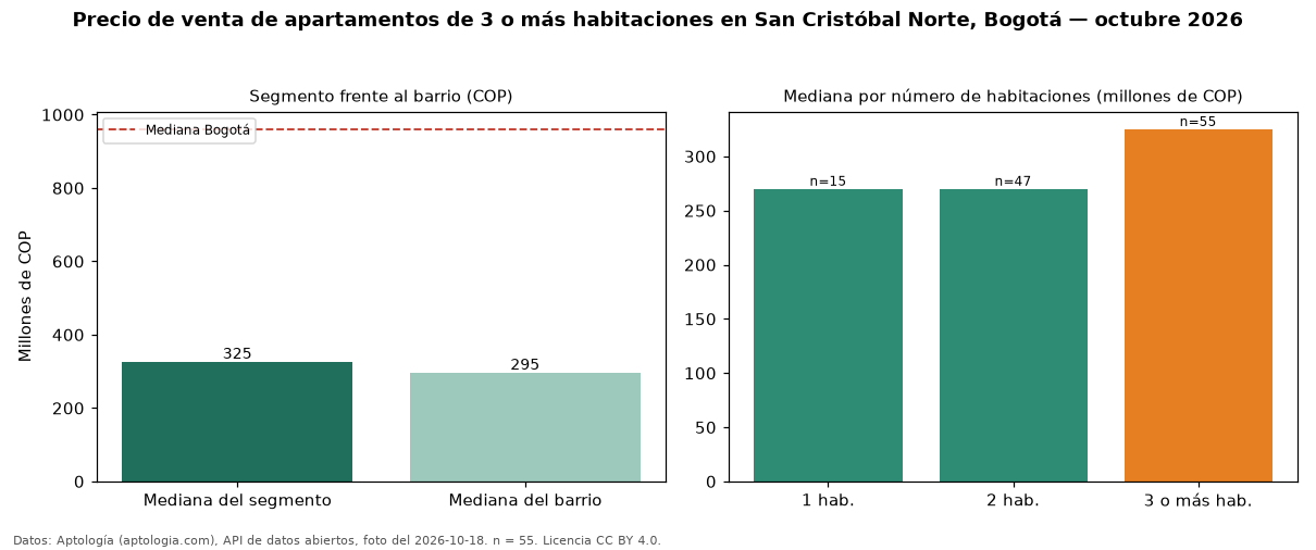 Precio de venta de apartamentos de 3 o más habitaciones en San Cristóbal Norte, Bogotá — octubre 2026