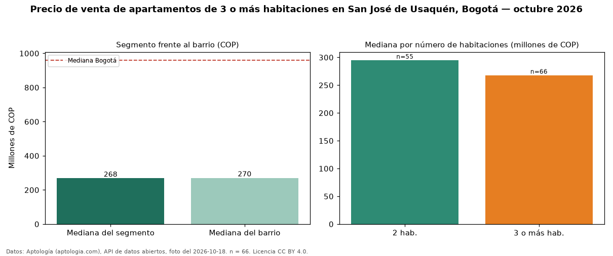 Precio de venta de apartamentos de 3 o más habitaciones en San José de Usaquén, Bogotá — octubre 2026
