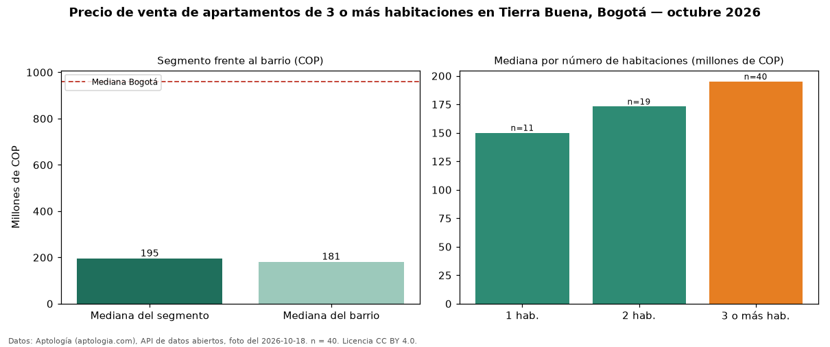 Precio de venta de apartamentos de 3 o más habitaciones en Tierra Buena, Bogotá — octubre 2026