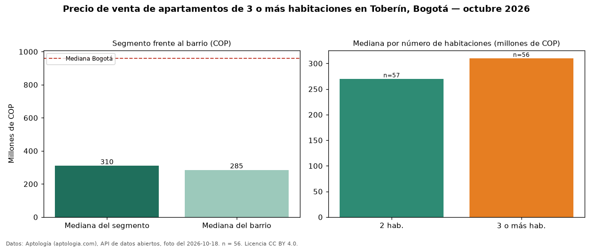 Precio de venta de apartamentos de 3 o más habitaciones en Toberín, Bogotá — octubre 2026