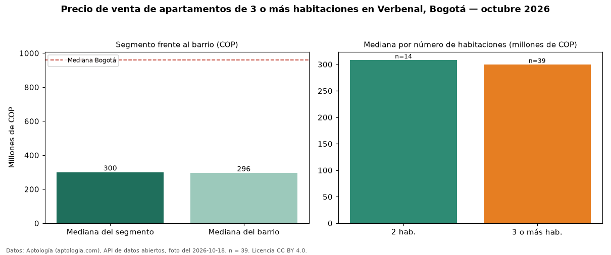 Precio de venta de apartamentos de 3 o más habitaciones en Verbenal, Bogotá — octubre 2026