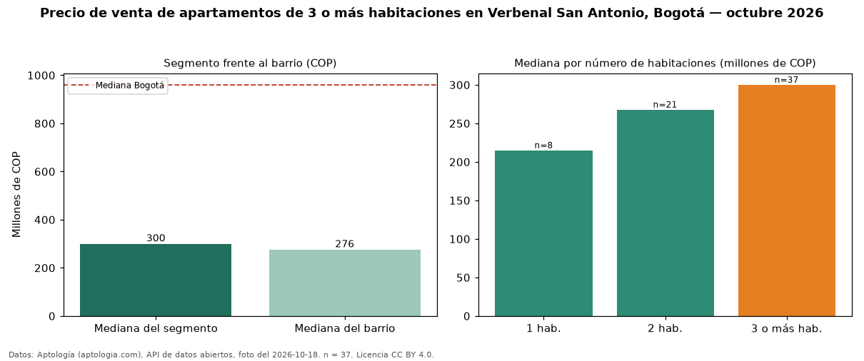Precio de venta de apartamentos de 3 o más habitaciones en Verbenal San Antonio, Bogotá — octubre 2026