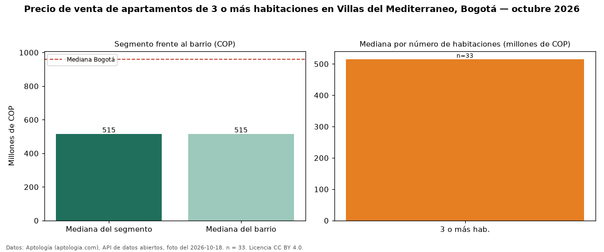 Precio de venta de apartamentos de 3 o más habitaciones en Villas del Mediterraneo, Bogotá — octubre 2026