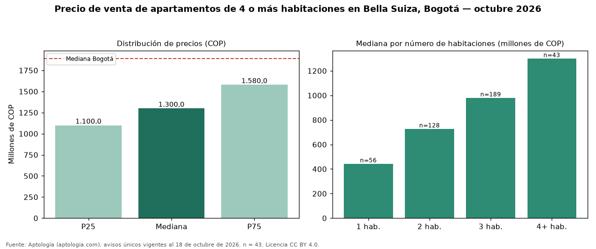 Precio de venta de apartamentos de 4 o más habitaciones en Bella Suiza, Bogotá — octubre 2026