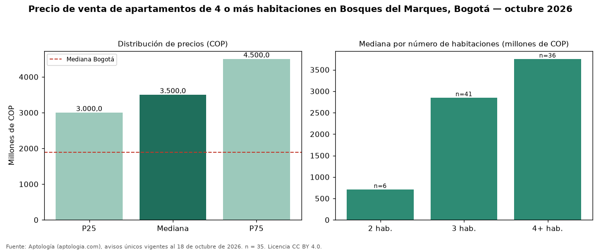 Precio de venta de apartamentos de 4 o más habitaciones en Bosques del Marques, Bogotá — octubre 2026