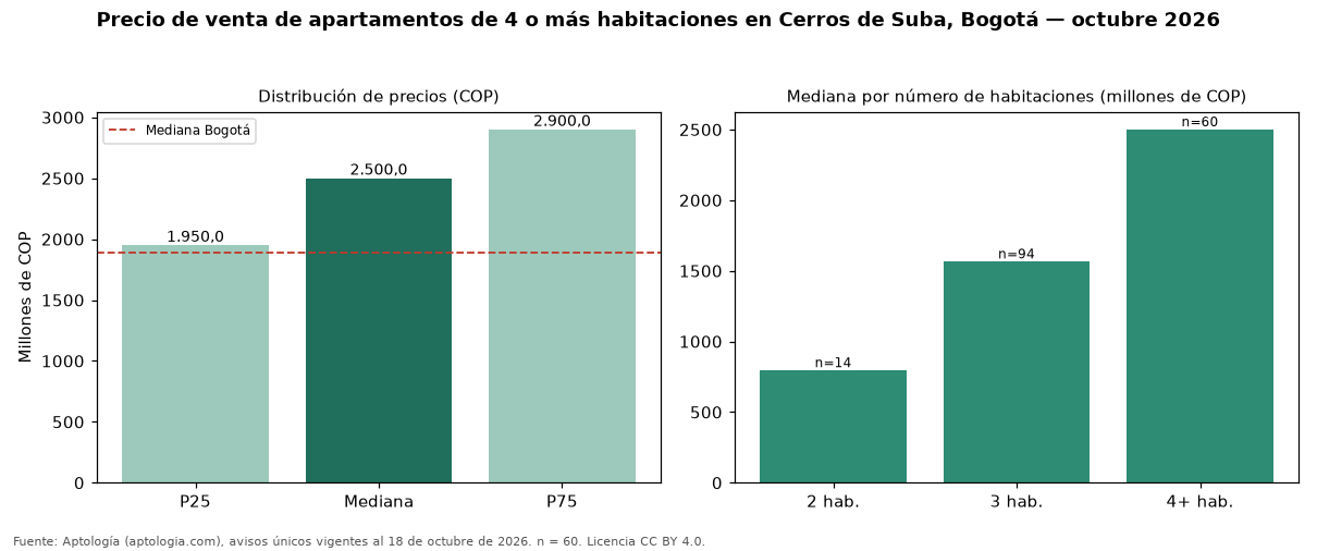 Precio de venta de apartamentos de 4 o más habitaciones en Cerros de Suba, Bogotá — octubre 2026