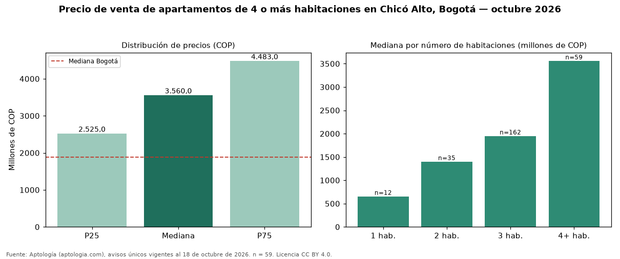 Precio de venta de apartamentos de 4 o más habitaciones en Chicó Alto, Bogotá — octubre 2026