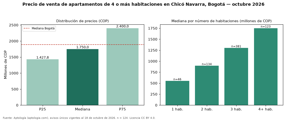 Precio de venta de apartamentos de 4 o más habitaciones en Chicó Navarra, Bogotá — octubre 2026