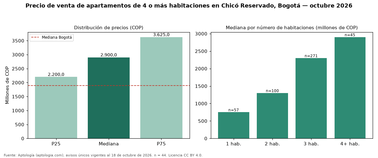 Precio de venta de apartamentos de 4 o más habitaciones en Chicó Reservado, Bogotá — octubre 2026