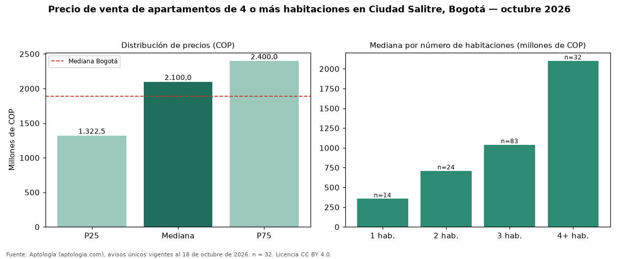 Precio de venta de apartamentos de 4 o más habitaciones en Ciudad Salitre, Bogotá — octubre 2026