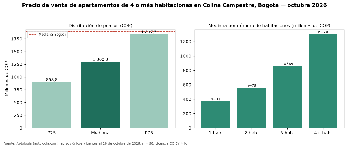 Precio de venta de apartamentos de 4 o más habitaciones en Colina Campestre, Bogotá — octubre 2026